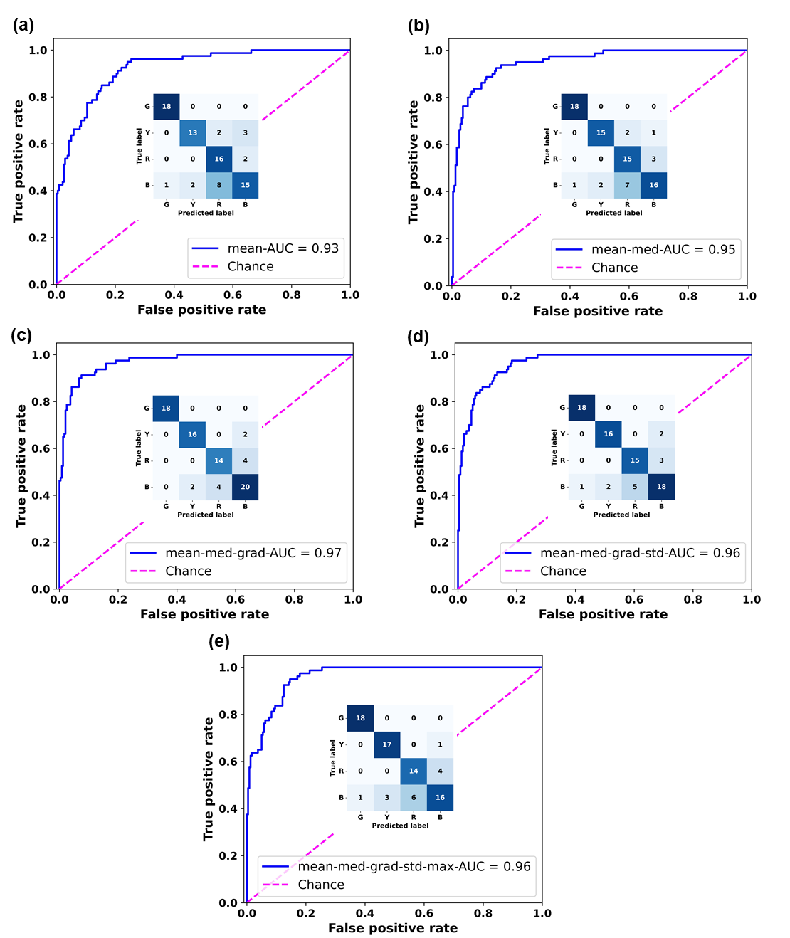 ROC curve and confusion matrix